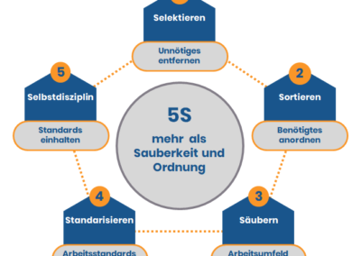 Einführung eines KVP-System nach 5S