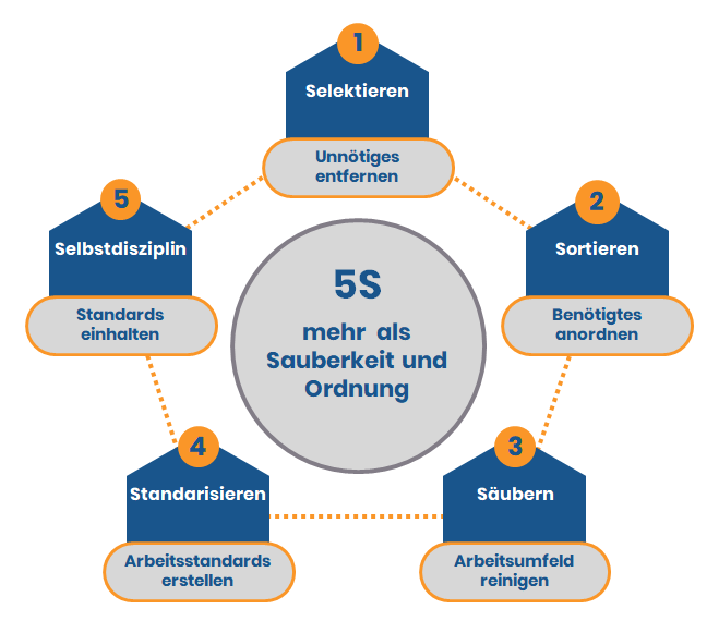 Einführung eines KVP-System nach 5S